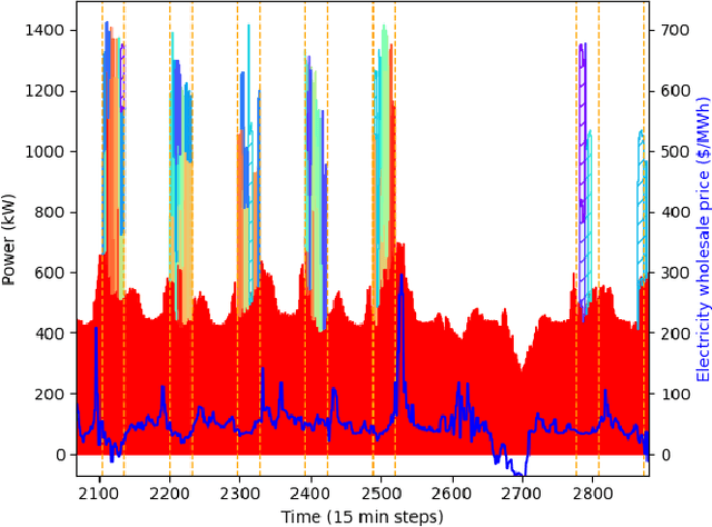 Figure 4 for Evolutionary scheduling of university activities based on consumption forecasts to minimise electricity costs