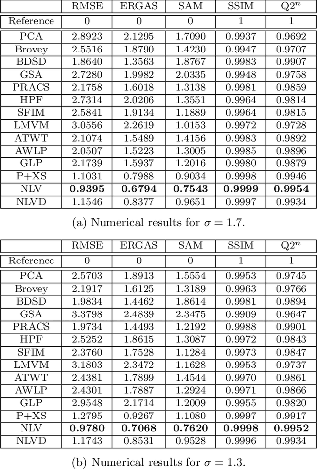 Figure 2 for A Survey of Pansharpening Methods with A New Band-Decoupled Variational Model