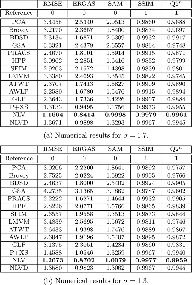 Figure 4 for A Survey of Pansharpening Methods with A New Band-Decoupled Variational Model