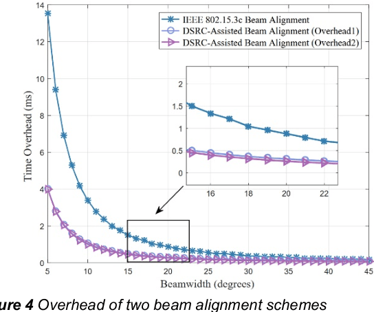 Figure 4 for Collaborative Driving: Learning- Aided Joint Topology Formulation and Beamforming