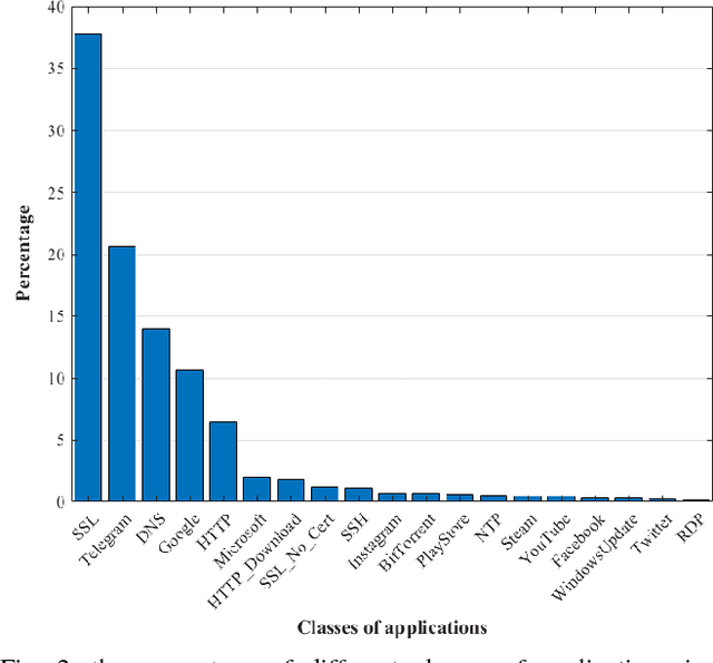 Figure 2 for Augmentation Scheme for Dealing with Imbalanced Network Traffic Classification Using Deep Learning