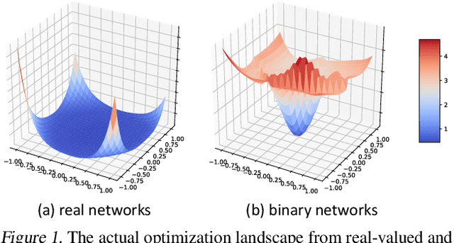 Figure 1 for How Do Adam and Training Strategies Help BNNs Optimization?