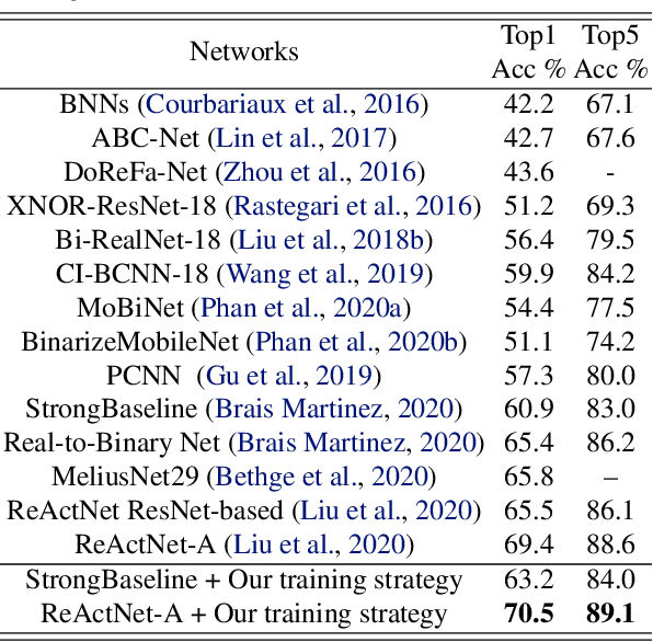 Figure 4 for How Do Adam and Training Strategies Help BNNs Optimization?