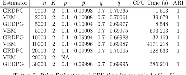 Figure 2 for Spectral inference for large Stochastic Blockmodels with nodal covariates