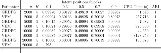 Figure 3 for Spectral inference for large Stochastic Blockmodels with nodal covariates