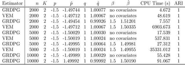 Figure 4 for Spectral inference for large Stochastic Blockmodels with nodal covariates