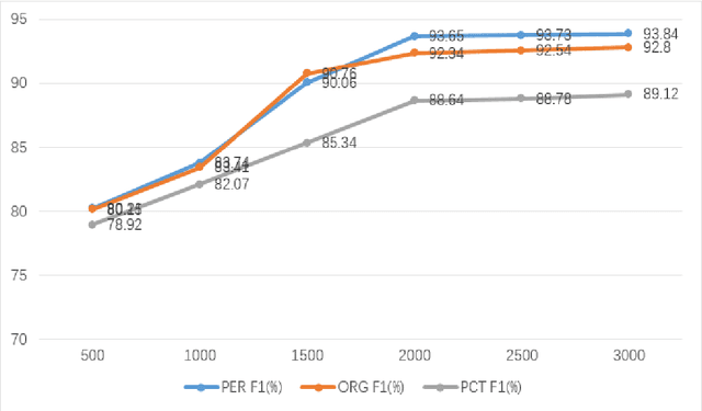 Figure 2 for Using Domain Knowledge for Low Resource Named Entity Recognition