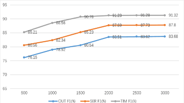 Figure 3 for Using Domain Knowledge for Low Resource Named Entity Recognition