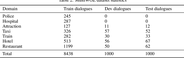 Figure 4 for Efficient Task-Oriented Dialogue Systems with Response Selection as an Auxiliary Task