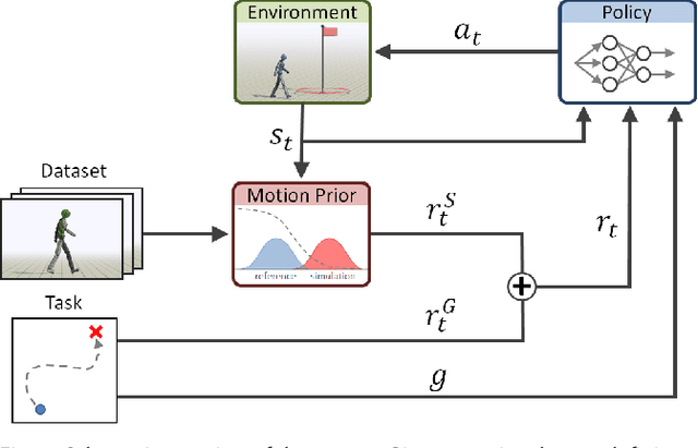 Figure 3 for AMP: Adversarial Motion Priors for Stylized Physics-Based Character Control