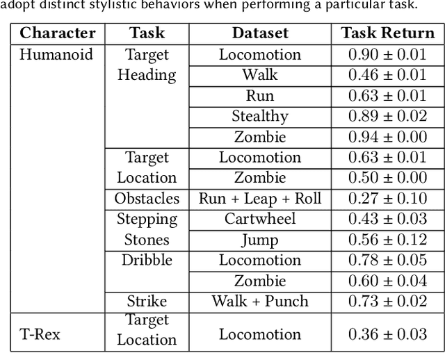 Figure 2 for AMP: Adversarial Motion Priors for Stylized Physics-Based Character Control