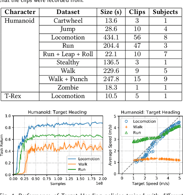 Figure 4 for AMP: Adversarial Motion Priors for Stylized Physics-Based Character Control