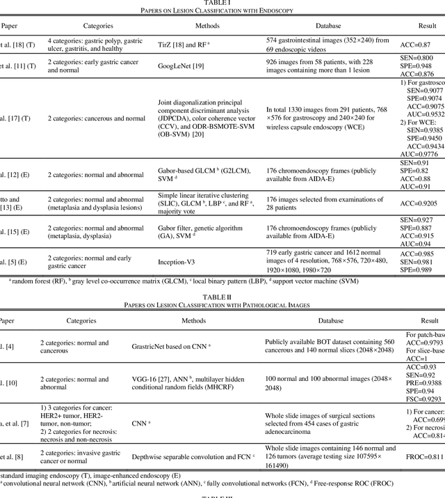 Figure 3 for Advances in Computer Vision in Gastric Cancer: Potential Efficient Tools for Diagnosis