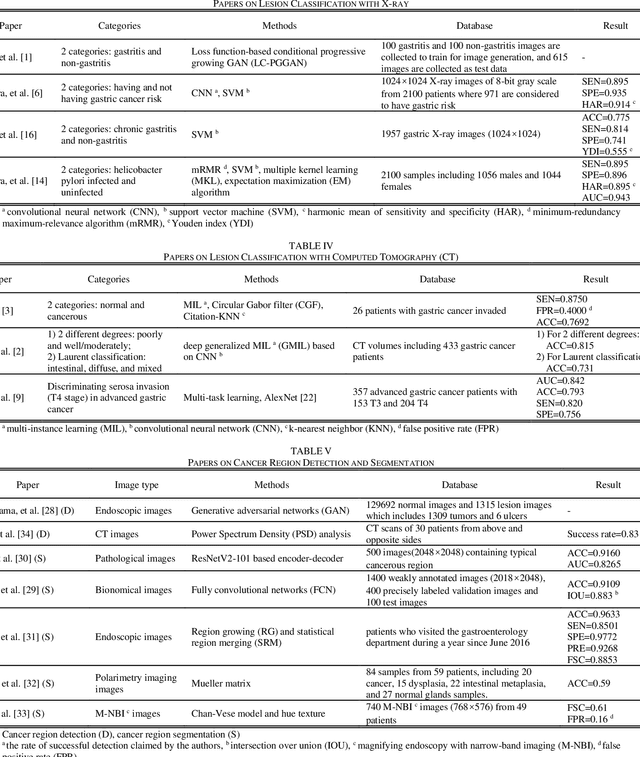 Figure 4 for Review on Computer Vision in Gastric Cancer: Potential Efficient Tools for Diagnosis