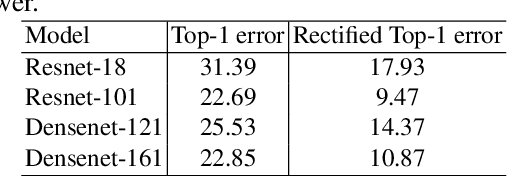 Figure 2 for ConvNets and ImageNet Beyond Accuracy: Understanding Mistakes and Uncovering Biases