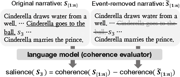 Figure 1 for Modeling Event Salience in Narratives via Barthes' Cardinal Functions