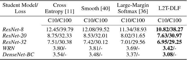 Figure 4 for Learning to Teach with Dynamic Loss Functions