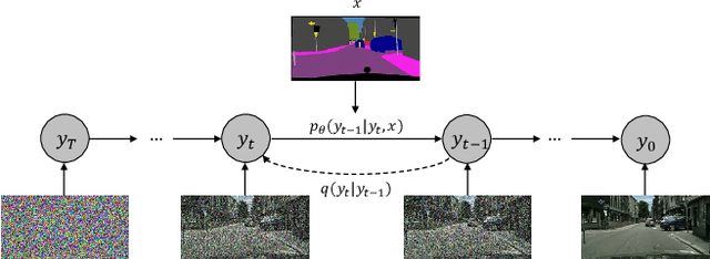 Figure 2 for Semantic Image Synthesis via Diffusion Models