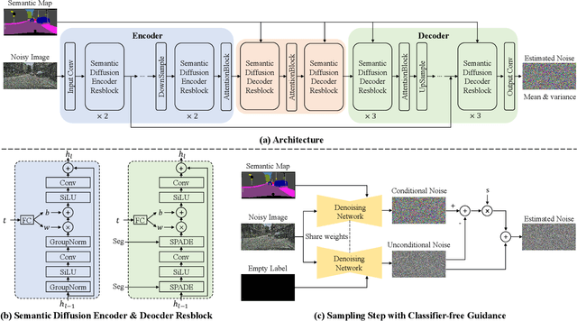 Figure 4 for Semantic Image Synthesis via Diffusion Models