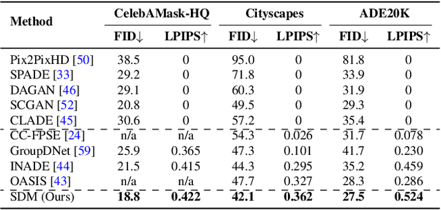 Figure 1 for Semantic Image Synthesis via Diffusion Models