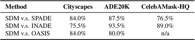 Figure 3 for Semantic Image Synthesis via Diffusion Models