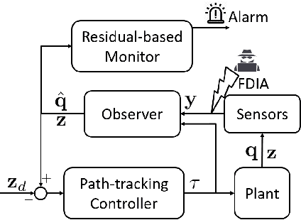 Figure 2 for Attack-resilient observer pruning for path-tracking control of Wheeled Mobile Robot