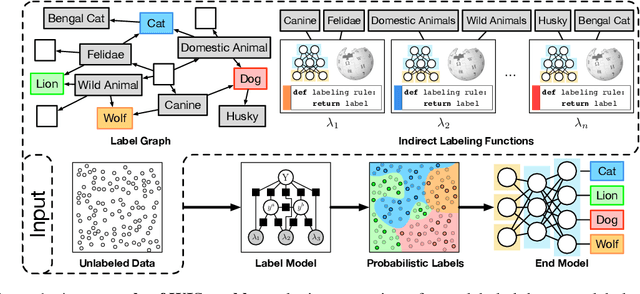 Figure 2 for Creating Training Sets via Weak Indirect Supervision