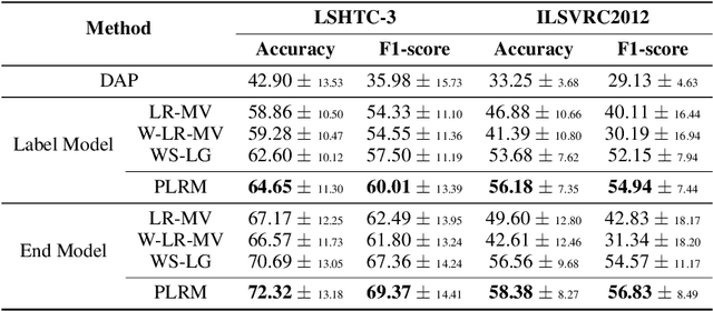 Figure 3 for Creating Training Sets via Weak Indirect Supervision