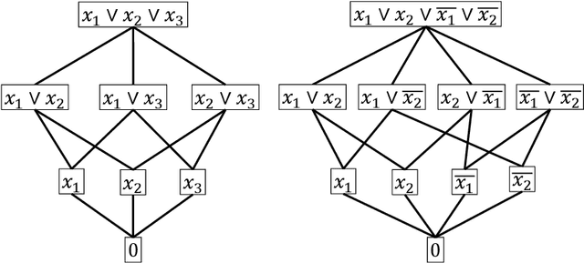 Figure 2 for On Polynomial time Constructions of Minimum Height Decision Tree