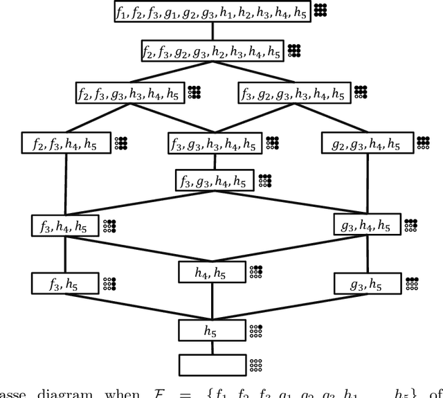 Figure 3 for On Polynomial time Constructions of Minimum Height Decision Tree