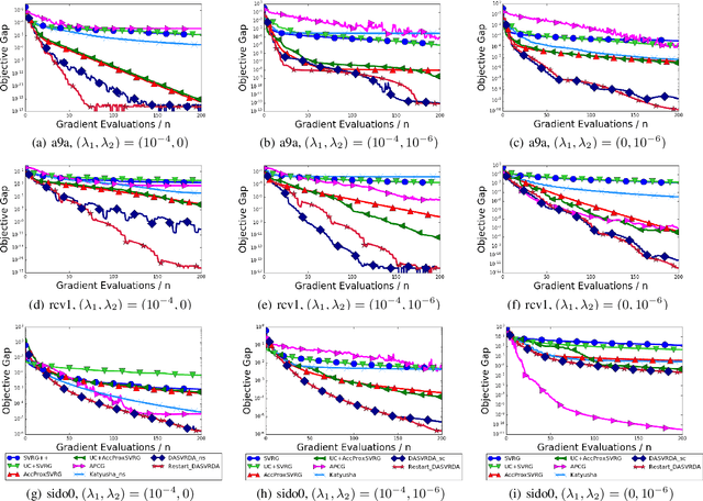 Figure 2 for Doubly Accelerated Stochastic Variance Reduced Dual Averaging Method for Regularized Empirical Risk Minimization