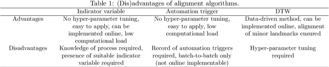 Figure 2 for Industrial Data Science for Batch Manufacturing Processes