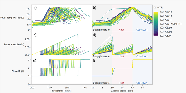 Figure 3 for Industrial Data Science for Batch Manufacturing Processes