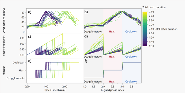 Figure 4 for Industrial Data Science for Batch Manufacturing Processes