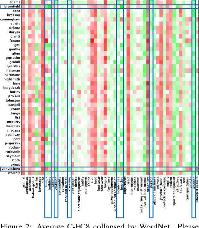 Figure 4 for Seeing Behind the Camera: Identifying the Authorship of a Photograph