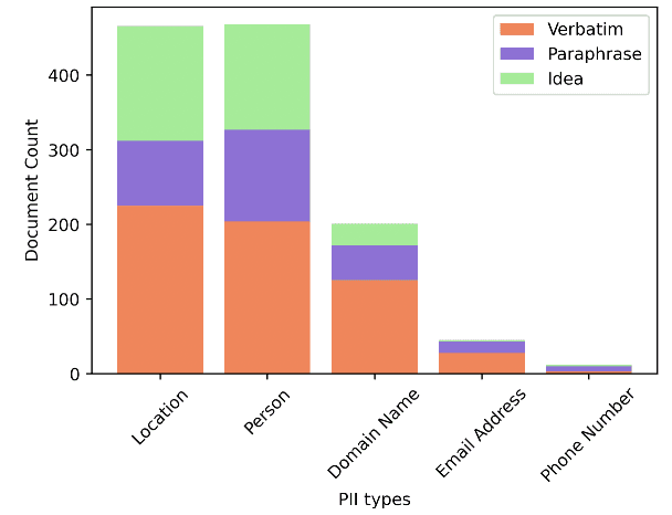 Figure 3 for Do Language Models Plagiarize?