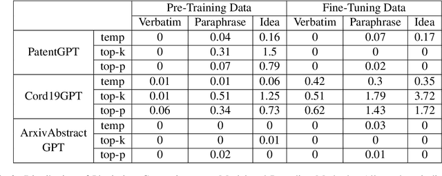 Figure 4 for Do Language Models Plagiarize?