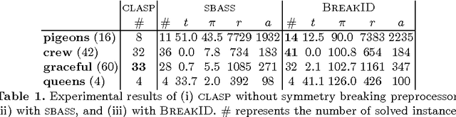 Figure 2 for BreakID: Static Symmetry Breaking for ASP (System Description)