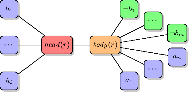 Figure 1 for BreakID: Static Symmetry Breaking for ASP (System Description)