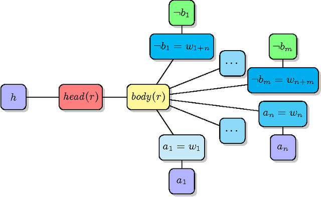 Figure 3 for BreakID: Static Symmetry Breaking for ASP (System Description)