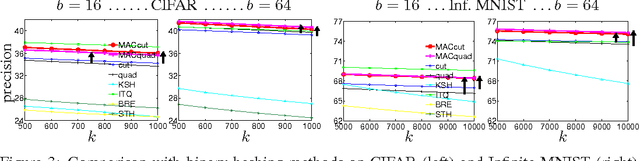 Figure 3 for Optimizing affinity-based binary hashing using auxiliary coordinates