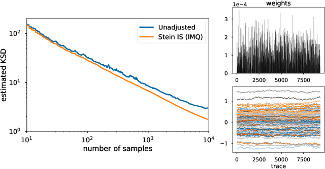 Figure 3 for The reproducing Stein kernel approach for post-hoc corrected sampling