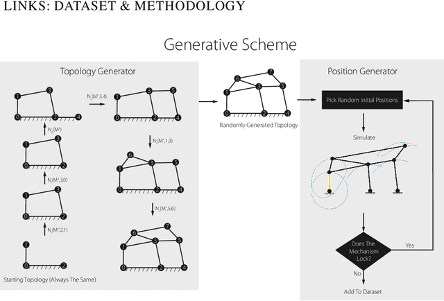 Figure 3 for LINKS: A dataset of a hundred million planar linkage mechanisms for data-driven kinematic design