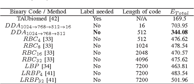 Figure 4 for Binary Codes for Tagging X-Ray Images via Deep De-Noising Autoencoders