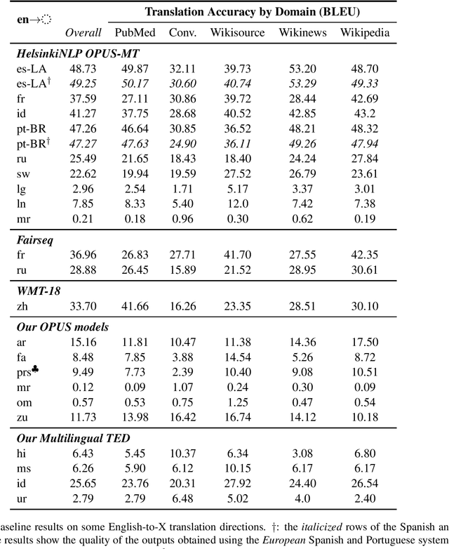 Figure 3 for TICO-19: the Translation Initiative for Covid-19