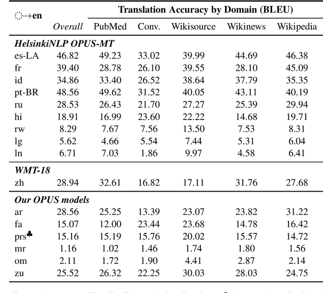 Figure 4 for TICO-19: the Translation Initiative for Covid-19