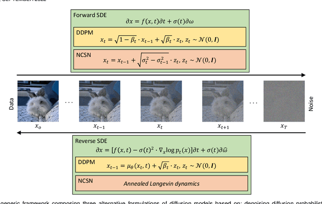 Figure 3 for Diffusion Models in Vision: A Survey