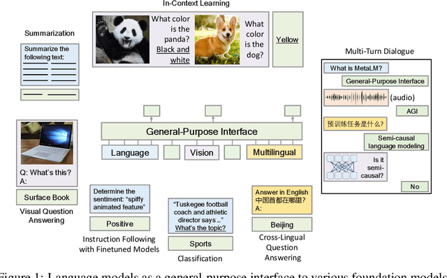 Figure 1 for Language Models are General-Purpose Interfaces