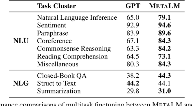 Figure 4 for Language Models are General-Purpose Interfaces