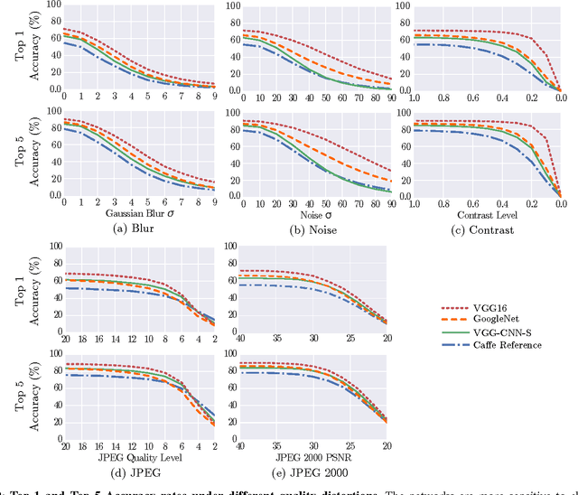 Figure 2 for Understanding How Image Quality Affects Deep Neural Networks